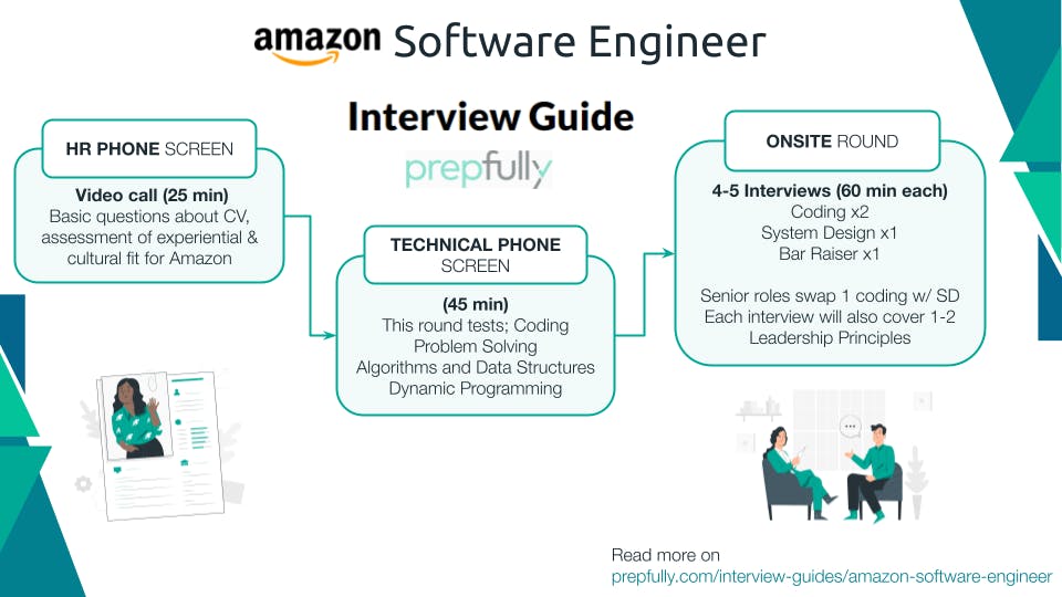 Ace the Amazon Software Engineer interview: Complete 2024 guide | Prepfully