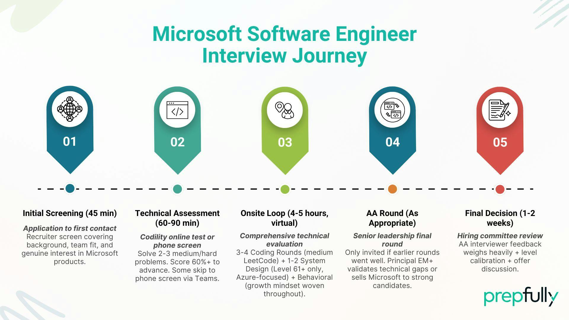 Microsoft SWE interview guide