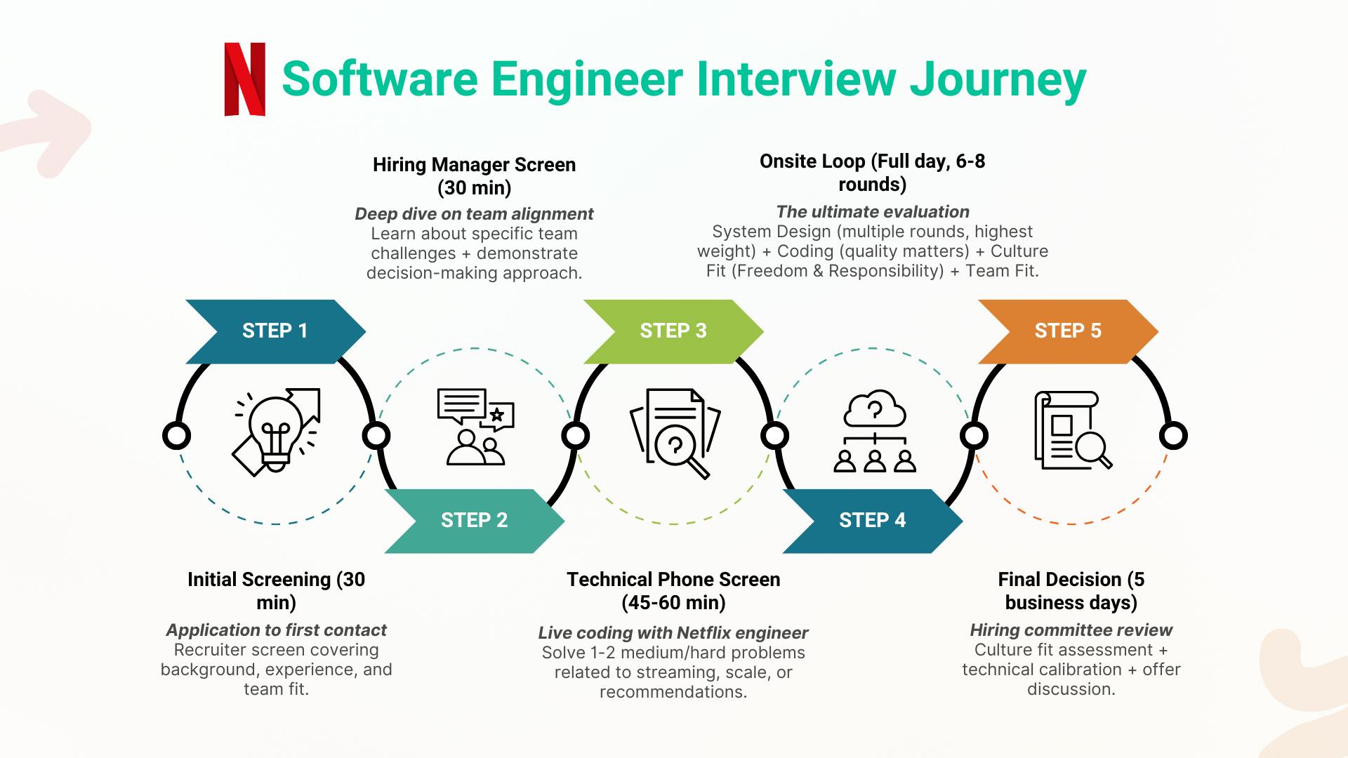 Netflix Software Engineer Interview Guide 2025 | Prepfully