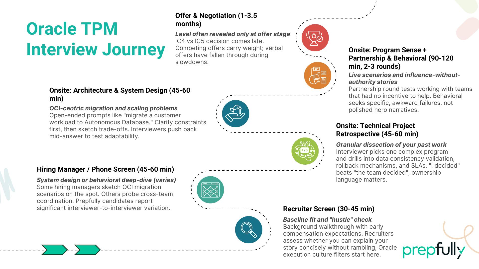 Oracle Tpm Oracle TPM interview guide by Prepfully