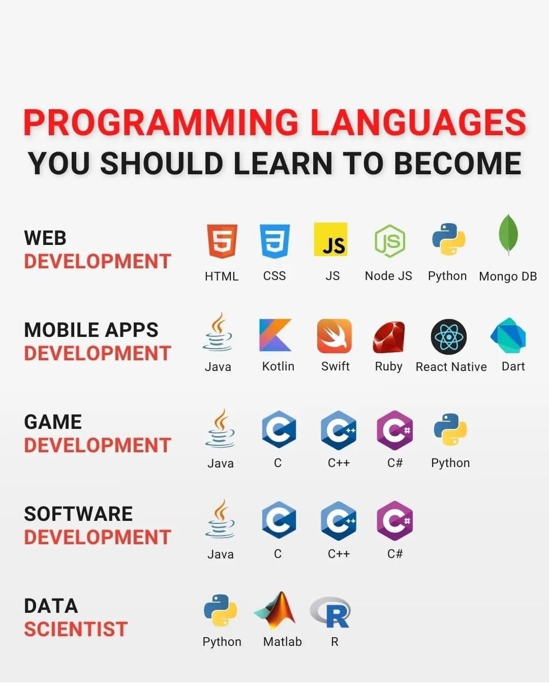 Top Programming Languages for Programmersimage