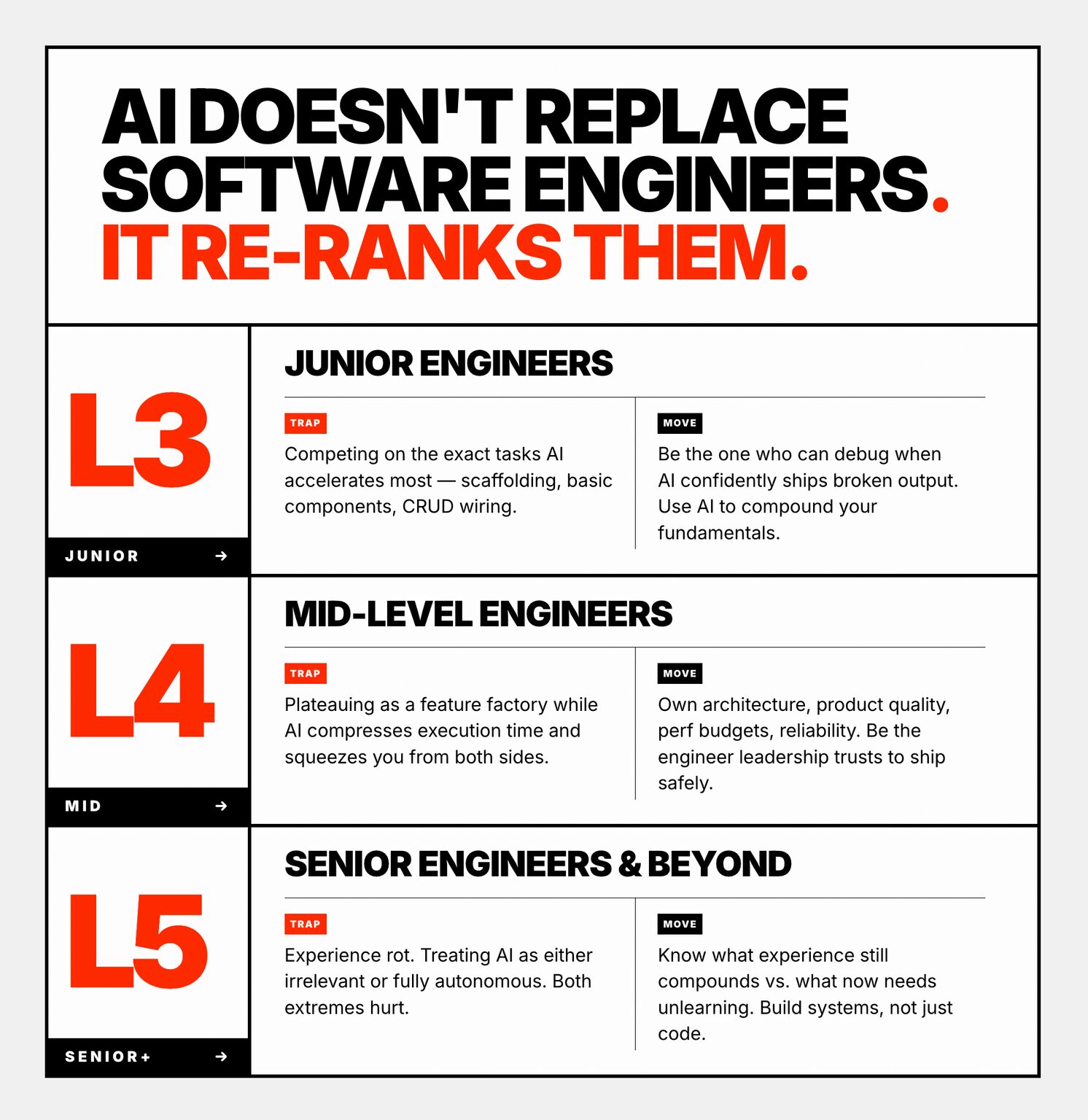 Davidayo: AI Doesn't Replace Software Engineers. It Re-ranks Them. 