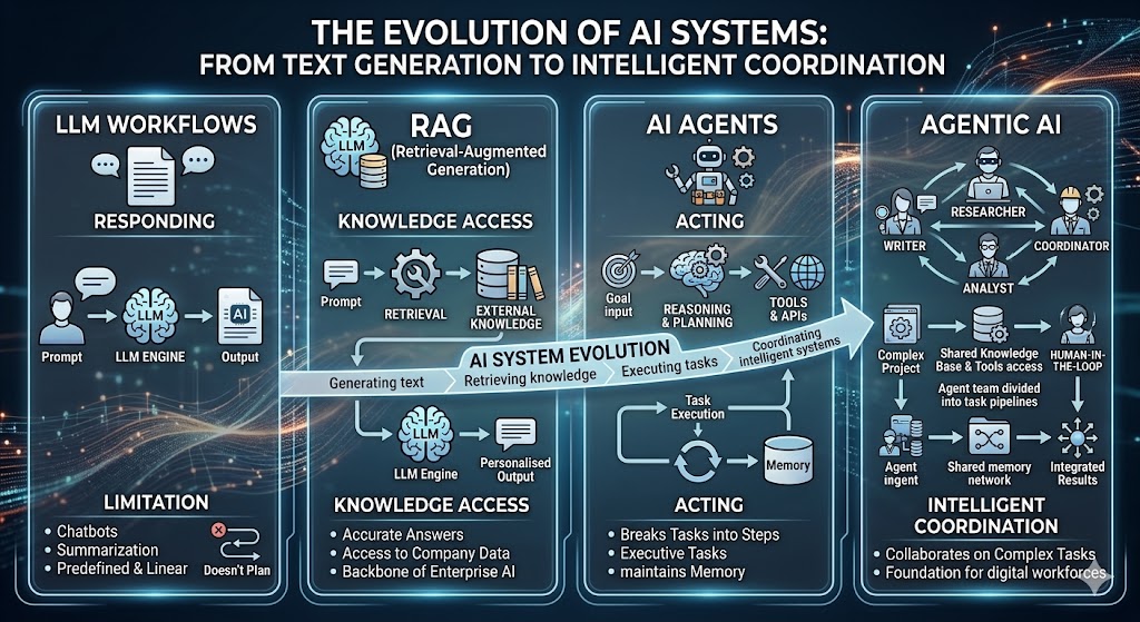 The Evolution of AI Systems: LLM Workflows, RAG, and Agentsimage