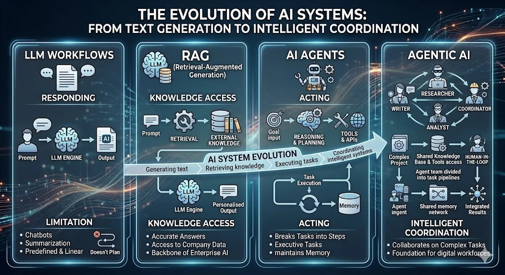 Davidayo: The Evolution of AI Systems: LLM Workflows, RAG, and Agents