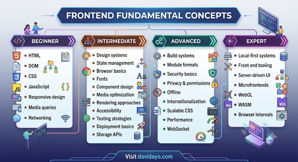 Davidayo: Frontend Fundamental Concepts Every Developer should know in 2026