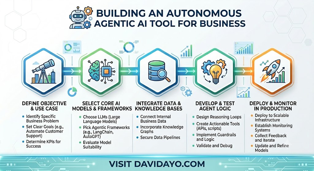 Davidayo: How to Build an Autonomous Agentic AI Tool for Business