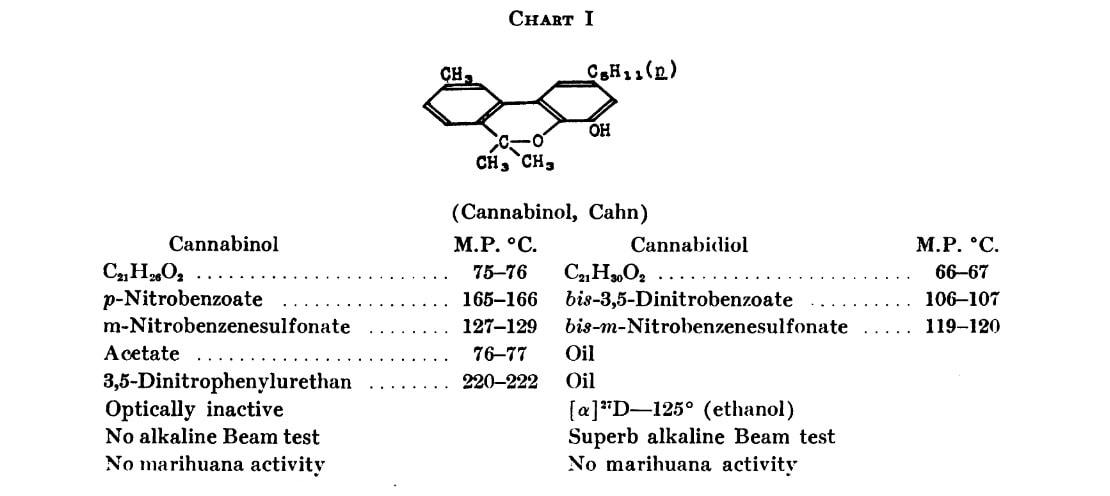 Marihuana, Roger Adams, 1942 - Kanabinol podle Cahna
