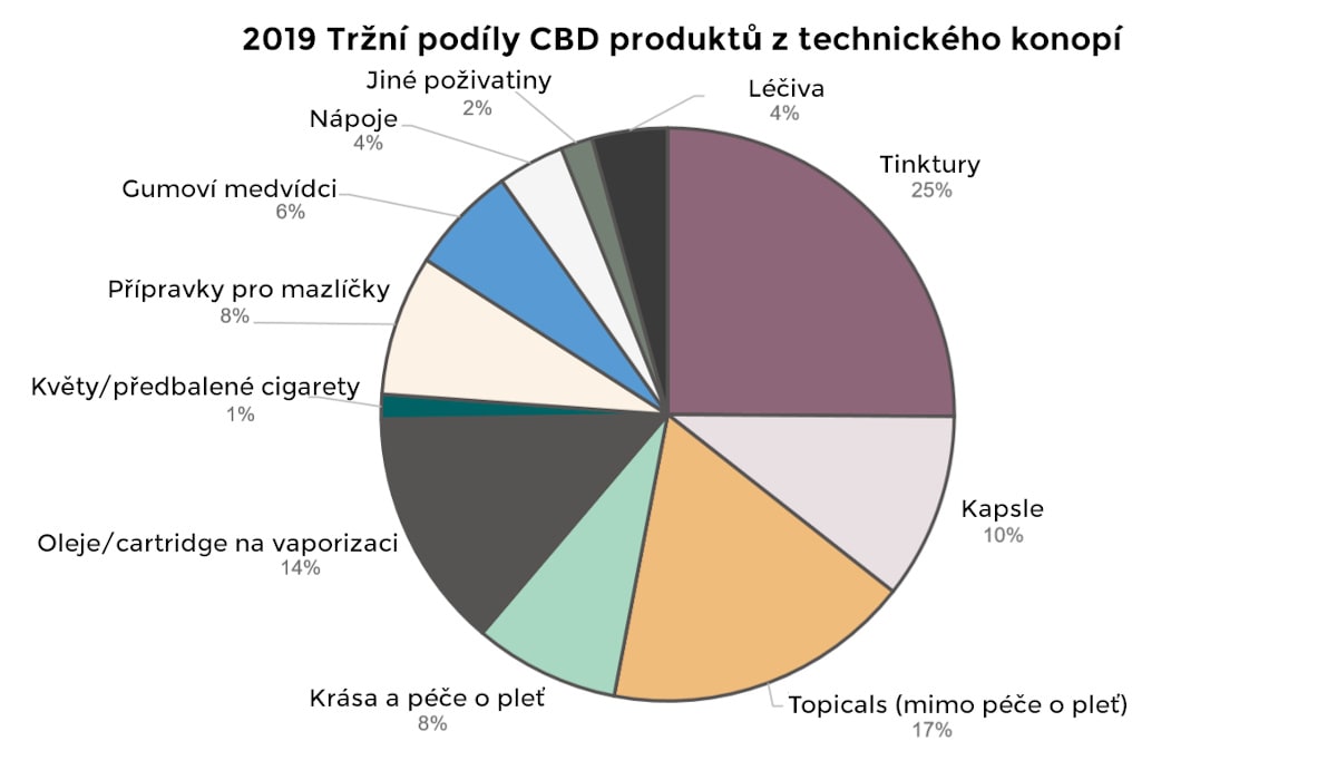 Tržní podíly CBD produktů z technického konopí roce 2019 v USA