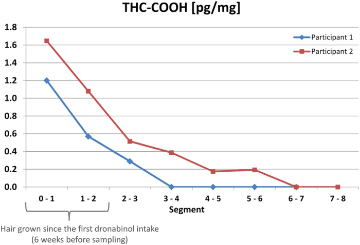 Distribuce THC-COOH podél vlasové šachty po aplikaci dronabinolu