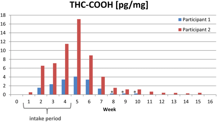 Koncentrace THC-COOH ve vousech po příjmu dronabinolu