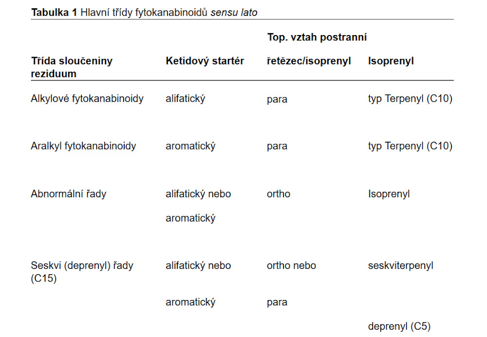 Fytokannabinoidy a jejich hlavní třídy