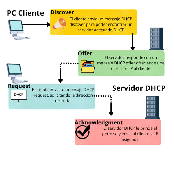Servidor DHCP