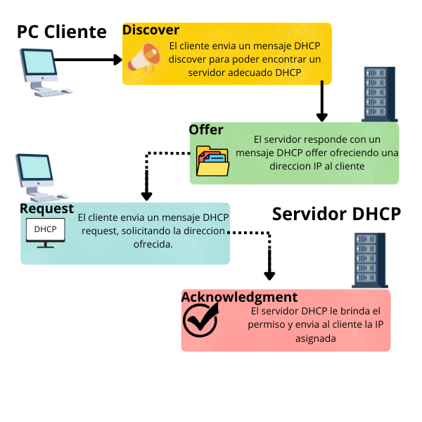 Servidor DHCP