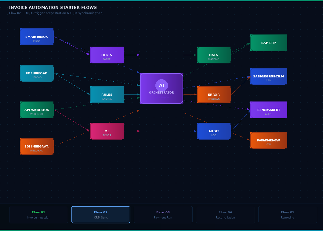 Invoice Automation Starter Flows