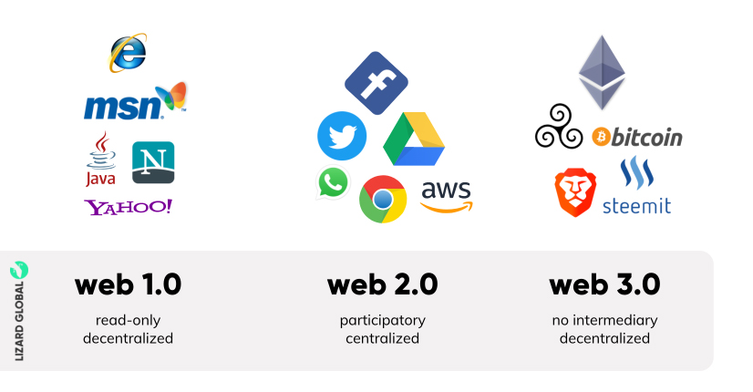 An image showing the three different web eras (1.0. 2.0, and 3.0), and their differences