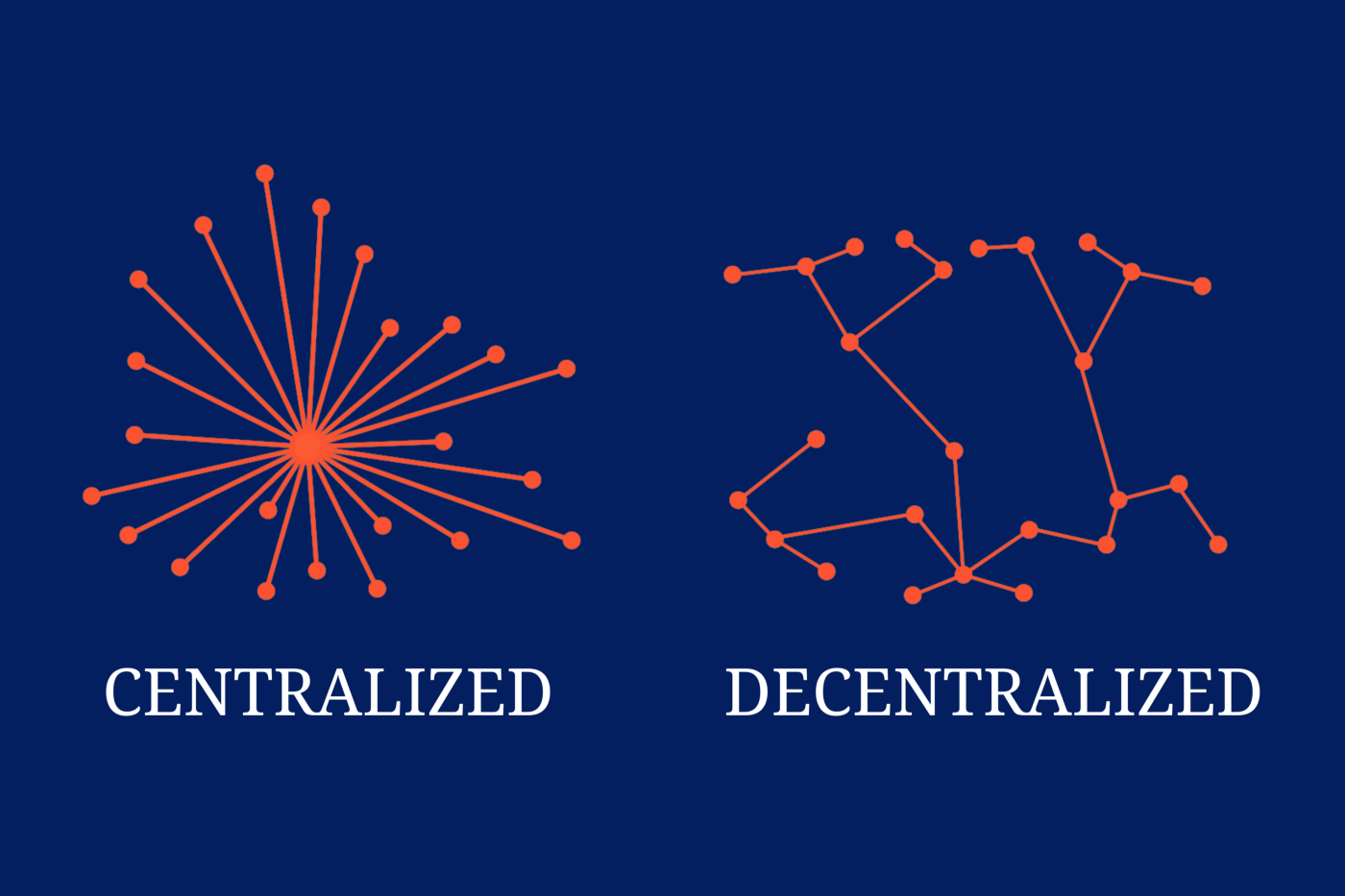 An image showing the visualization of the difference between a centralized and a decentralized system