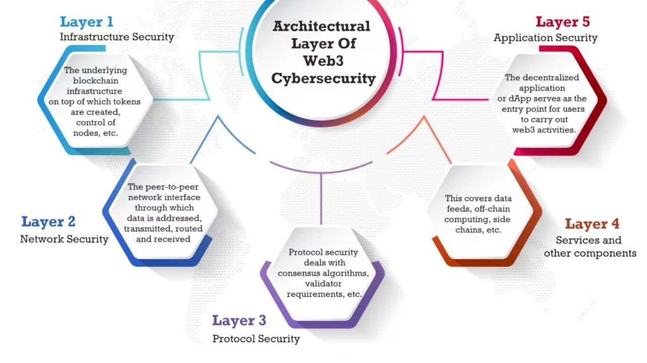 An image showing different layers of cybersecurity in Web 3.0