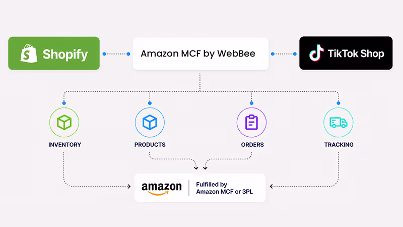 Amazon MCF by WebBee