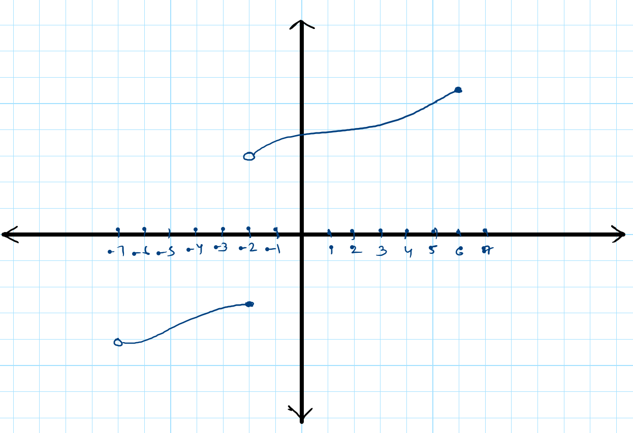 How to Find Domain of A Function