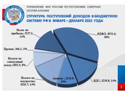 Поступление налогов и сборов в бюджетную систему РФ по Республике Северная Осетия – Алания в 2022 году