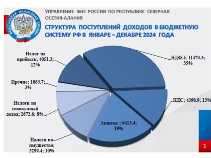 Поступление налогов и сборов в бюджетную систему РФ по Республике Северная Осетия – Алания в 2024 году