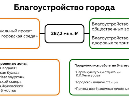 Из отчета главы АМС г. Владикавказа за 2022 год.