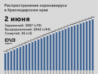 На Кубани выявили коронавирус еще у 79 человек. Скончались 3 пациента, но оперштаб сообщил об этом не сразу