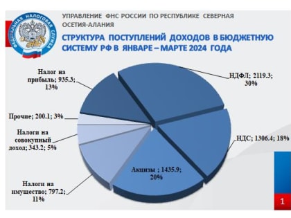 Поступление налогов и сборов в бюджетную систему РФ по Республике Северная Осетия – Алания в январе – марте 2024 года