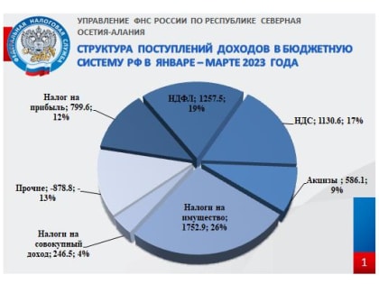 Поступление налогов и сборов в бюджетную систему РФ по Республике Северная Осетия – Алания в январе – марте 2023 года