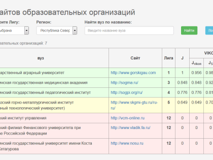 Сайт sogpi.org попал в зеленую зону рейтинга сайтов вузов