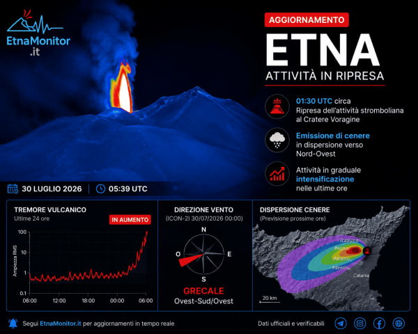 Etna, riprende l’attività della Voragine: emissione di cenere verso Nord-Ovest