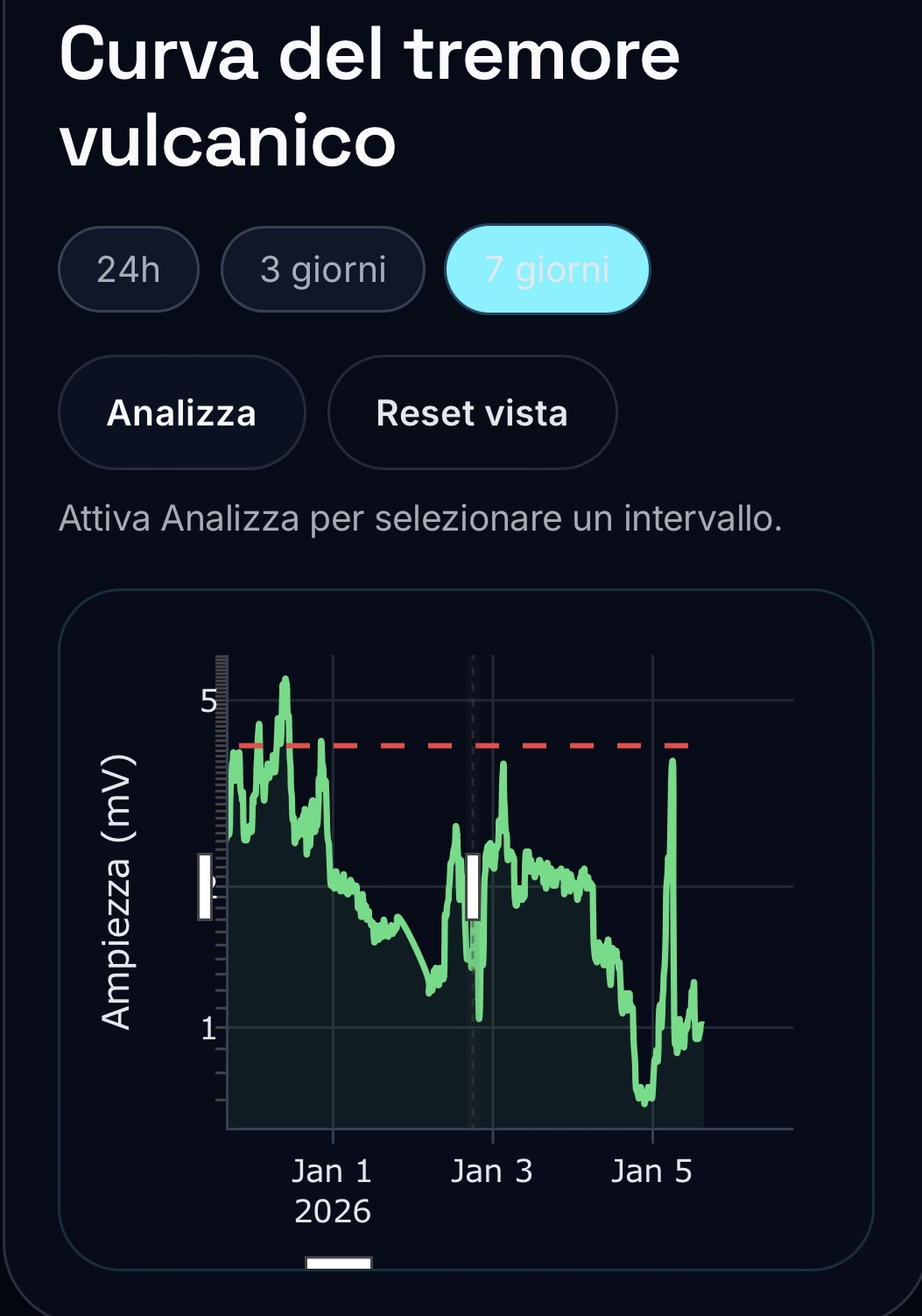 Terremoto sull’Etna e tremore vulcanico: cosa mostrano davvero i dati