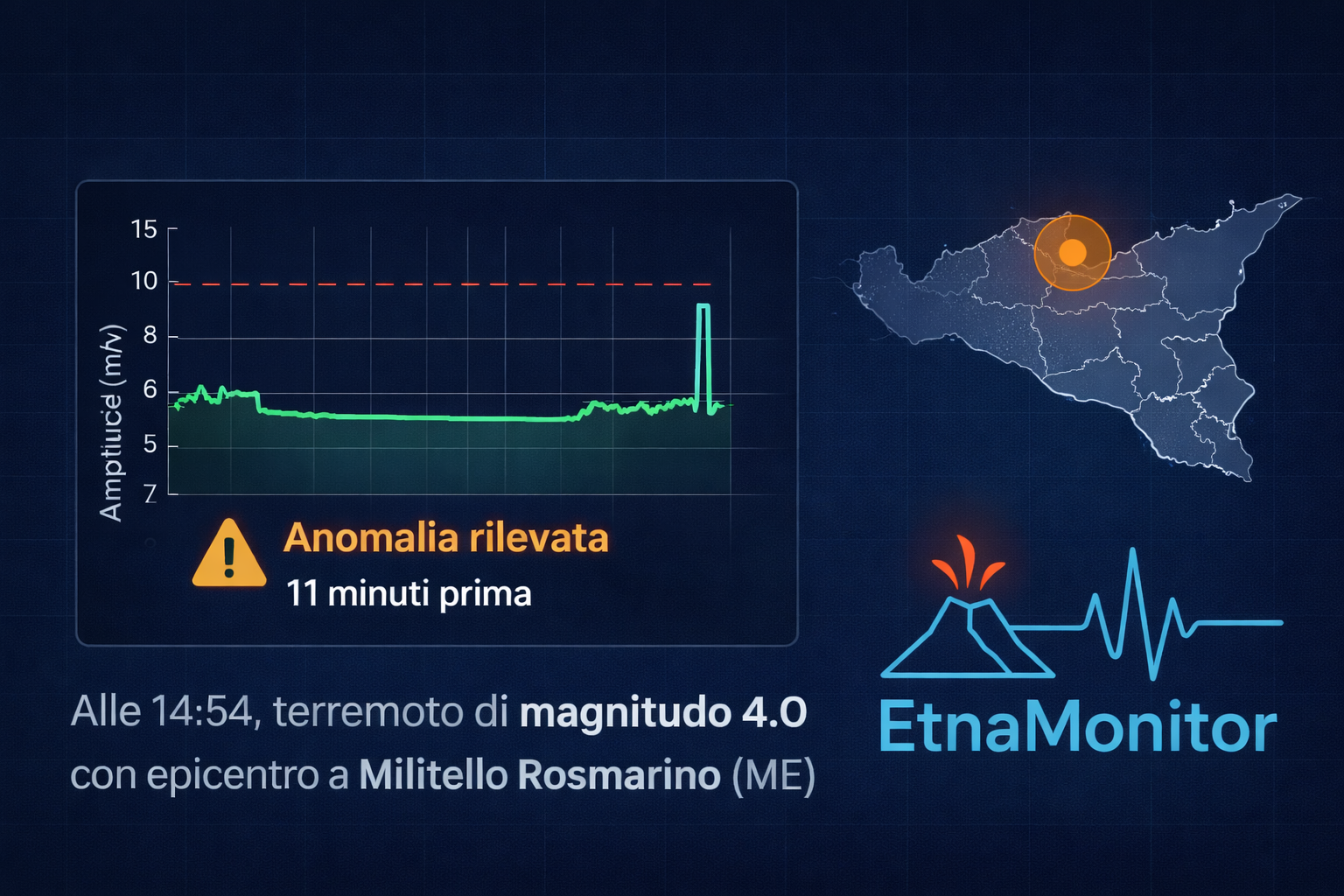 Il nostro sistema ha rilevato in tempo reale l’anomalia sismica prima del terremoto nel Messinese