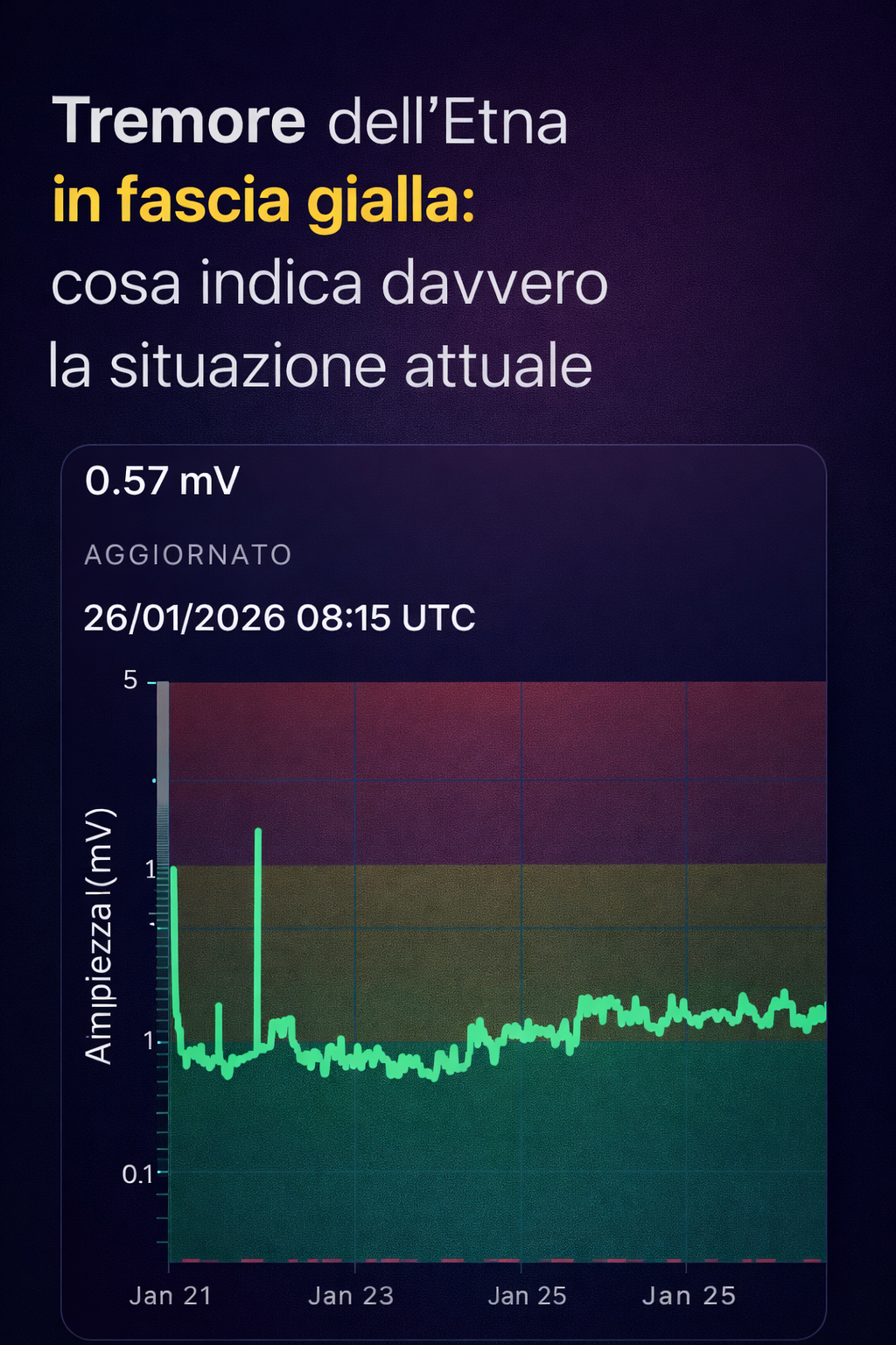 Tremore dell’Etna in fascia gialla: cosa indica davvero la situazione attuale