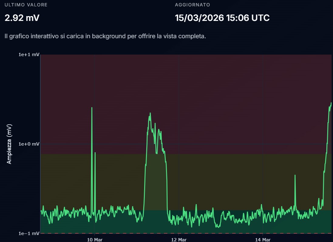 Aumento del tremore vulcanico dell’Etna: segnali di attività in crescita