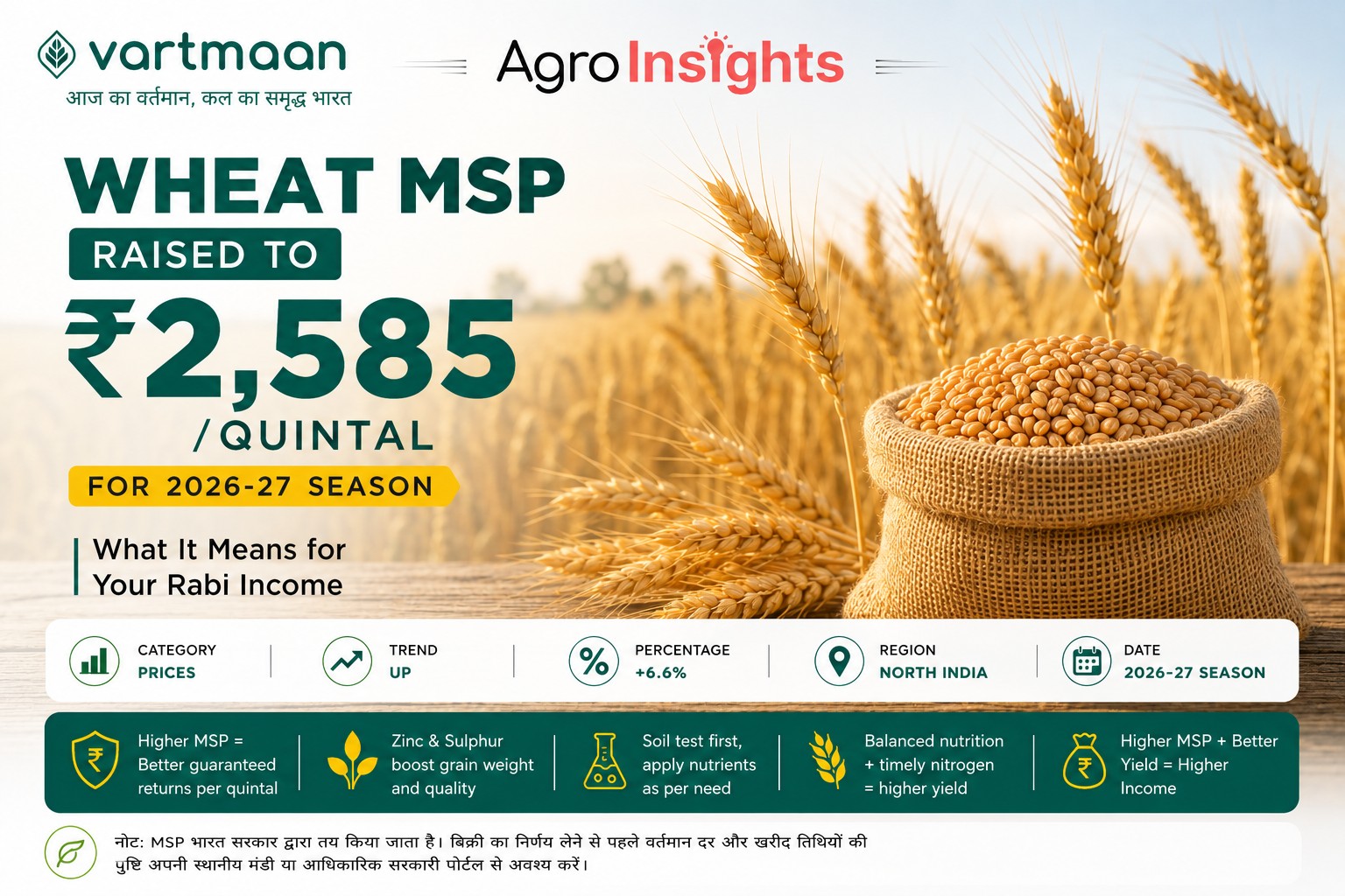 Wheat MSP Raised to ₹2,585/Quintal for 2026-27 — What It Means for Your Rabi Income