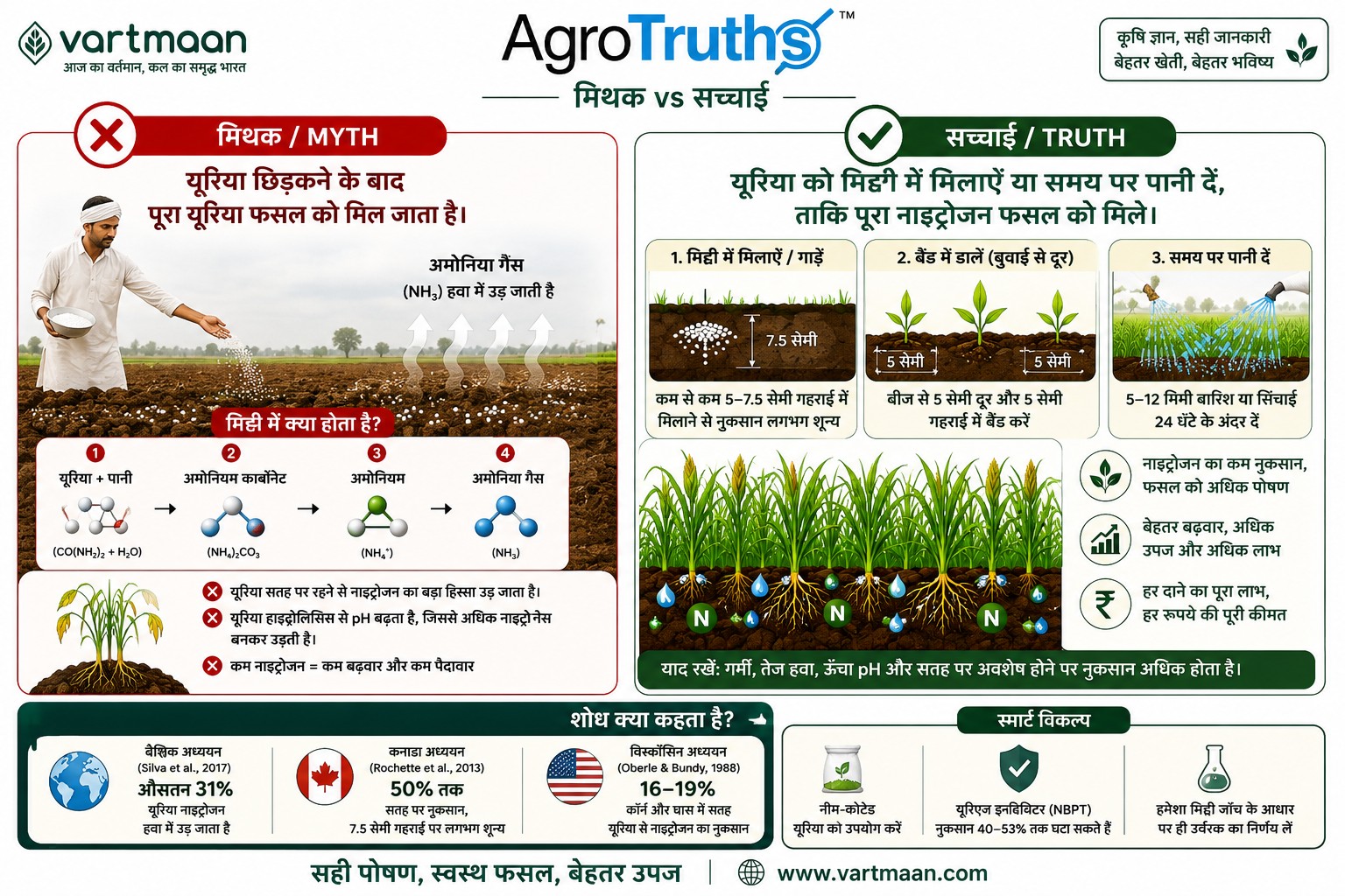 Urea can be broadcast on the soil surface without any nitrogen loss.