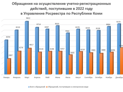 Статистика учетно-регистрационных действий  за 12 месяцев 2022 года
