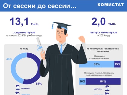 В вузах Коми обучается 13,1 тысячи студентов