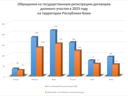 Статистика учетно-регистрационных действий  за 6 месяцев 2023 года