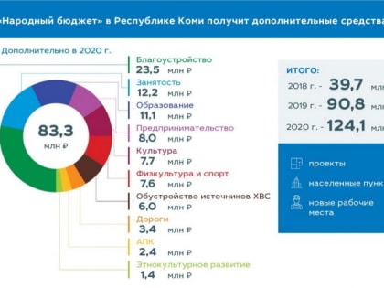 «Народный бюджет»: в республике и в Воркуте увеличится финансирование реализации проекта