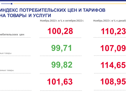 В Коми с начала года цены выросли в среднем на 10,2%