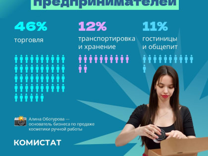 Сколько в Коми молодых предпринимателей