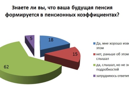 80% жителей Коми, которые приняли участие в  соцопросе ПФР, знают, что пенсия формируется в баллах