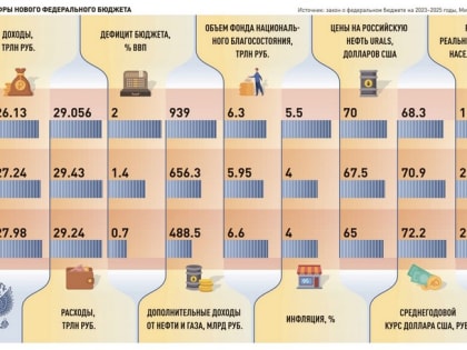«Российская газета» опубликовала закон о федеральном бюджете на следующие три года
