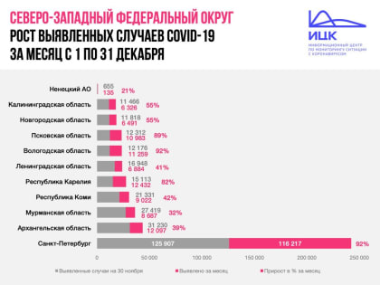 В Коми прирост больных коронавирусом в декабре составил 42%