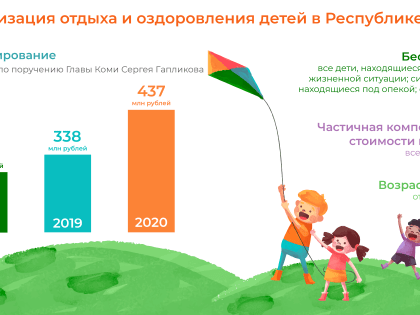 Больше детей из Коми смогут в 2020 году отдохнуть и поправить здоровье на море.