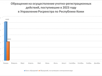 Статистика учетно-регистрационных действий за январь 2023 года