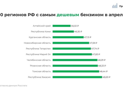 Коми вошла в топ-10 регионов по росту цен на бензин