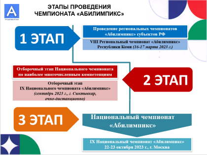 Республика Коми в восьмой раз проведет региональный чемпионат "Абилимпикс"